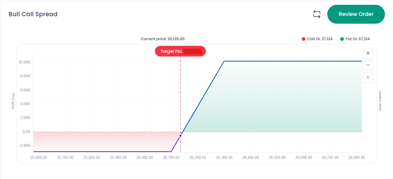 Bull Spread Call Option Strategy